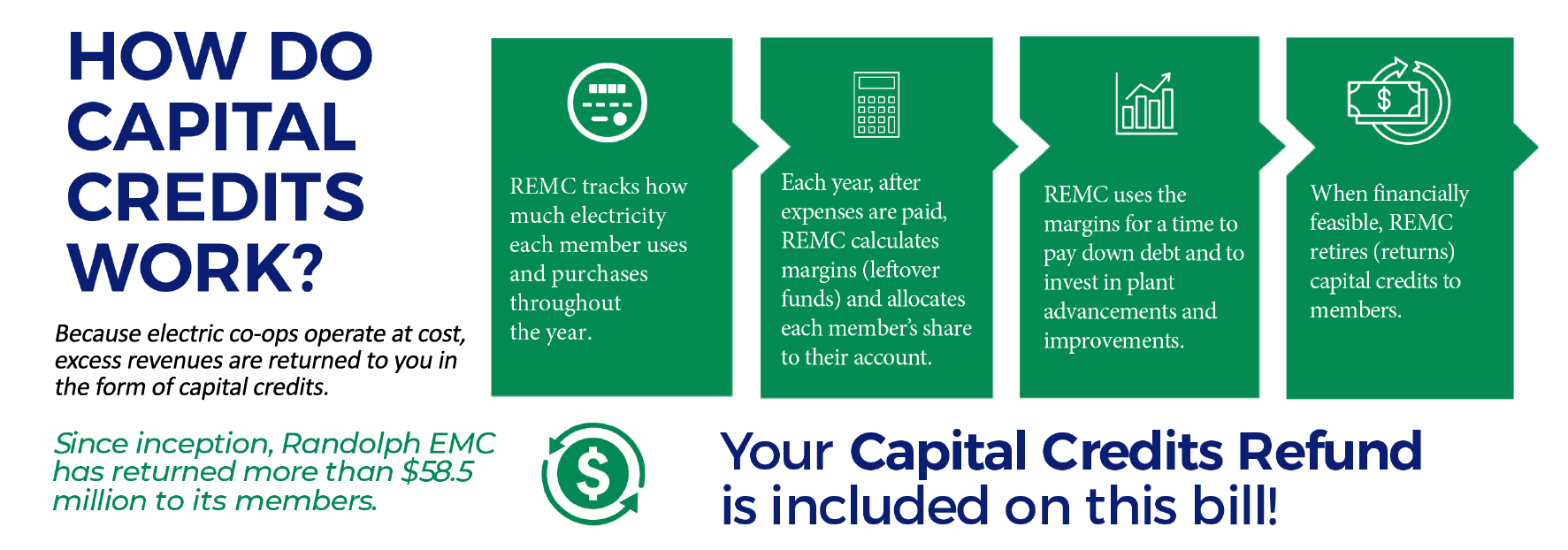 how capital credits work